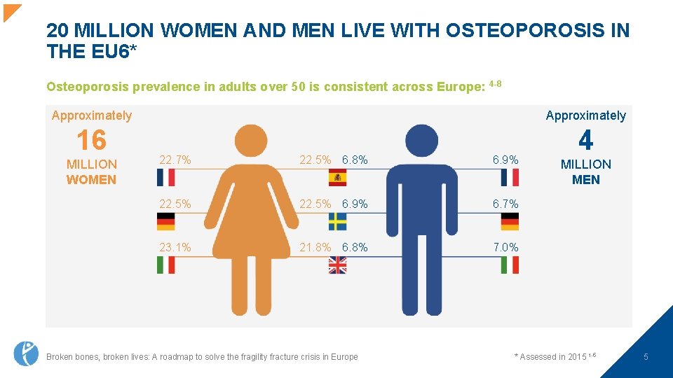 20 MILLION WOMEN AND MEN LIVE WITH OSTEOPOROSIS IN THE EU 6* Osteoporosis prevalence