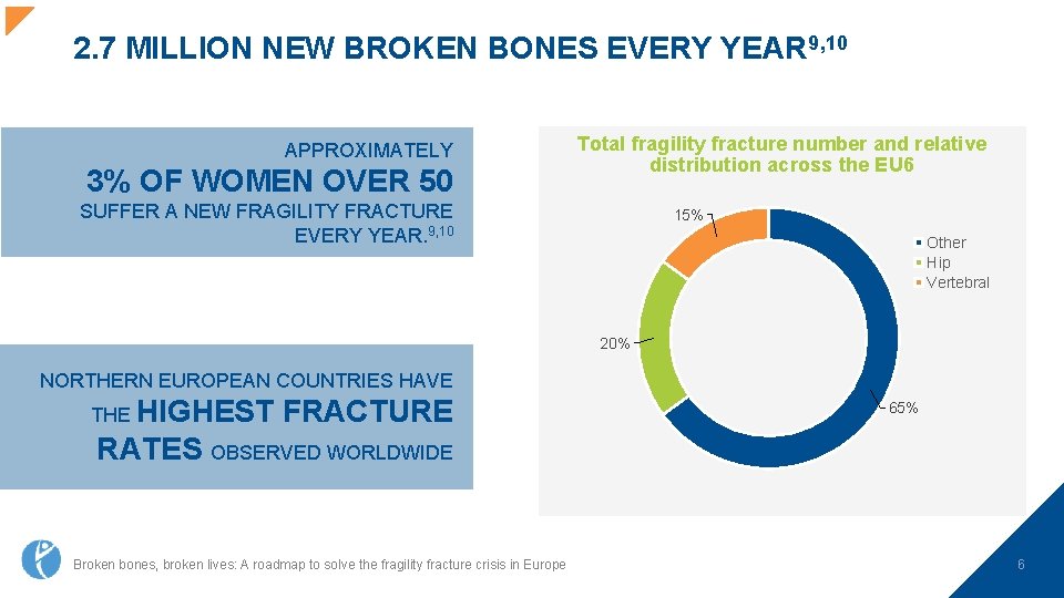 2. 7 MILLION NEW BROKEN BONES EVERY YEAR 9, 10 APPROXIMATELY 3% OF WOMEN