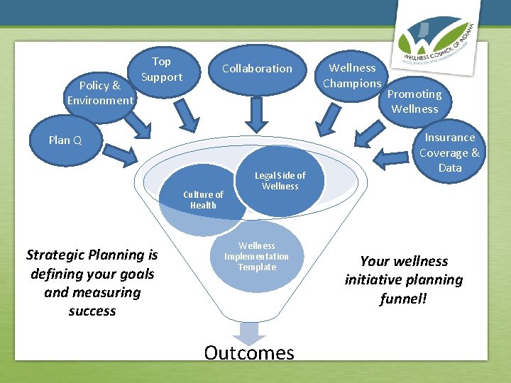 Policy & Environment Top Support Collaboration Plan Q Culture of Health Strategic Planning is