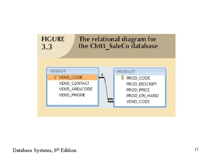 Database Systems, 8 th Edition 15 