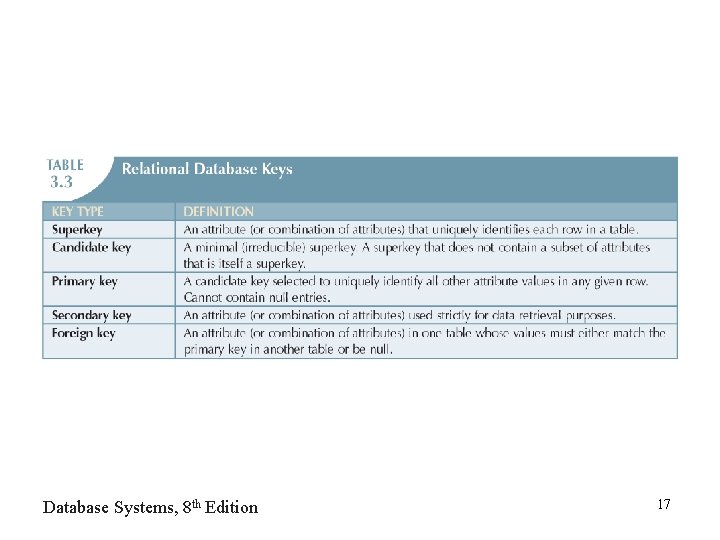 Database Systems, 8 th Edition 17 