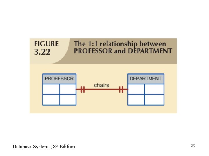 Database Systems, 8 th Edition 28 Database Systems, 8 th Edition 28