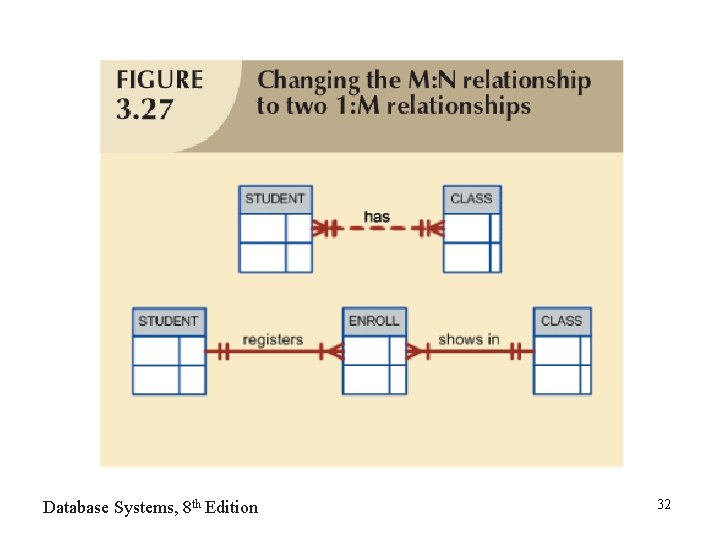 Database Systems, 8 th Edition 32 Database Systems, 8 th Edition 32