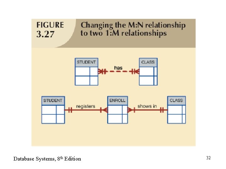 Database Systems, 8 th Edition 32 