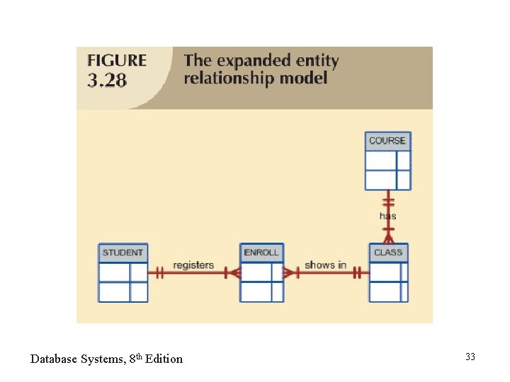 Database Systems, 8 th Edition 33 Database Systems, 8 th Edition 33