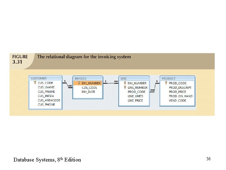 Database Systems, 8 th Edition 36 Database Systems, 8 th Edition 36