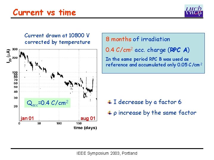 Current vs time Current drawn at 10800 V corrected by temperature 8 months of