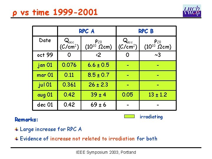 ρ vs time 1999 -2001 RPC A RPC B Date Qacc (C/cm 2) ρ20