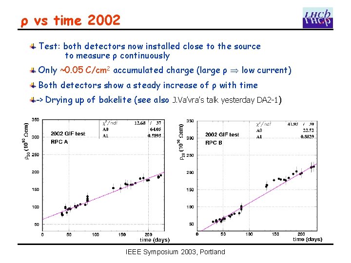 ρ vs time 2002 Test: both detectors now installed close to the source to