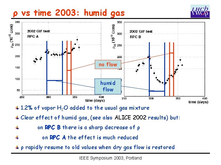 ρ vs time 2003: humid gas no flow humid flow 1. 2% of vapor