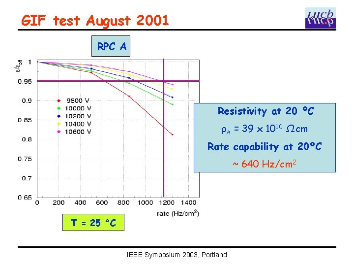 GIF test August 2001 RPC A Resistivity at 20 ºC ρA = 39 x