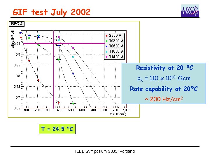 GIF test July 2002 Resistivity at 20 ºC ρA = 110 x 1010 Ωcm