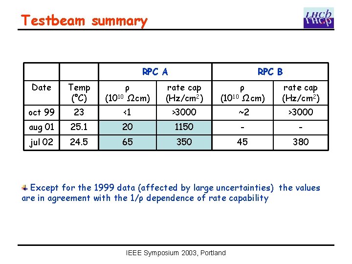 Testbeam summary RPC A RPC B Date Temp (°C) ρ (1010 Ωcm) rate cap