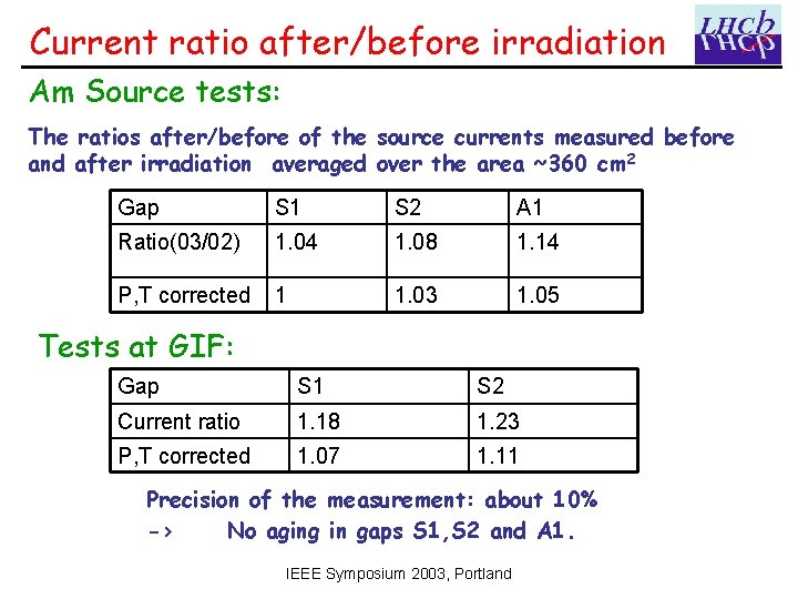 Current ratio after/before irradiation Am Source tests: The ratios after/before of the source currents