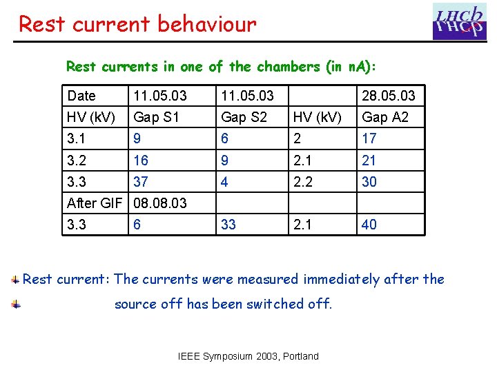 Rest current behaviour Rest currents in one of the chambers (in n. A): Date