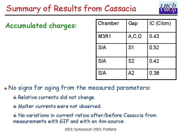 Summary of Results from Cassacia Accumulated charges: Chamber Gap IC (C/cm) M 3 R