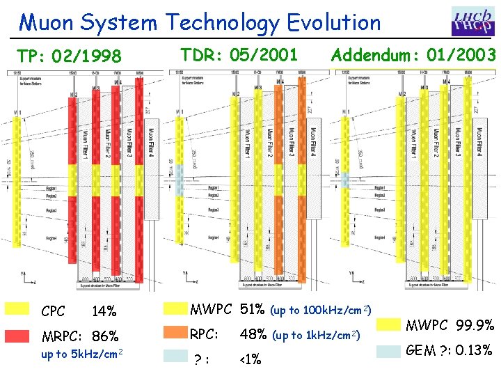 Muon System Technology Evolution TP: 02/1998 CPC 14% TDR: 05/2001 Addendum: 01/2003 MWPC 51%