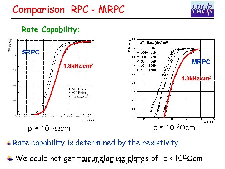 Comparison RPC - MRPC Rate Capability: SRPC MRPC 1. 8 k. Hz/cm 2 1.