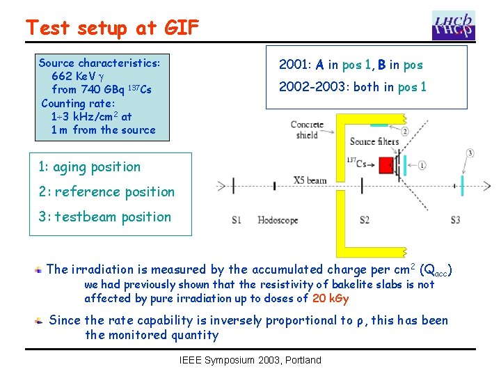Test setup at GIF Source characteristics: 662 Ke. V from 740 GBq 137 Cs
