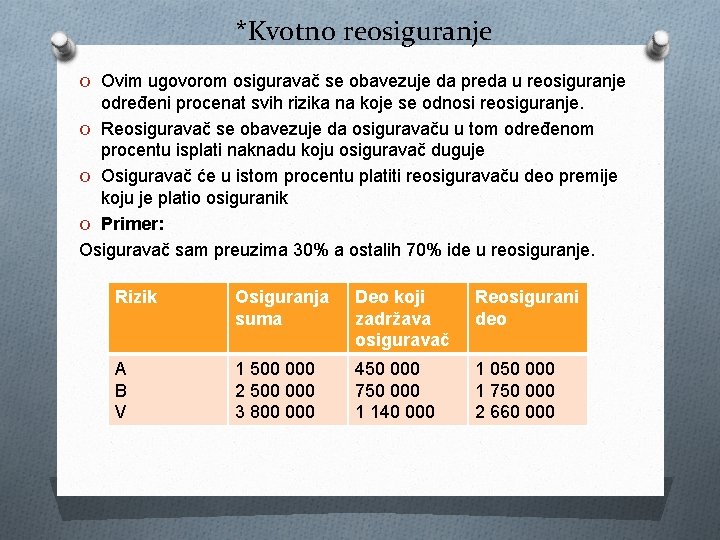 *Kvotno reosiguranje O Ovim ugovorom osiguravač se obavezuje da preda u reosiguranje određeni procenat