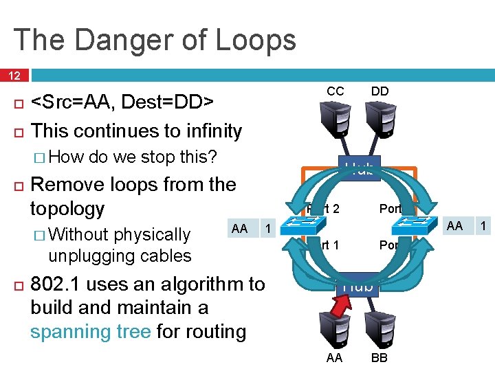 The Danger of Loops 12 <Src=AA, Dest=DD> This continues to infinity � How do