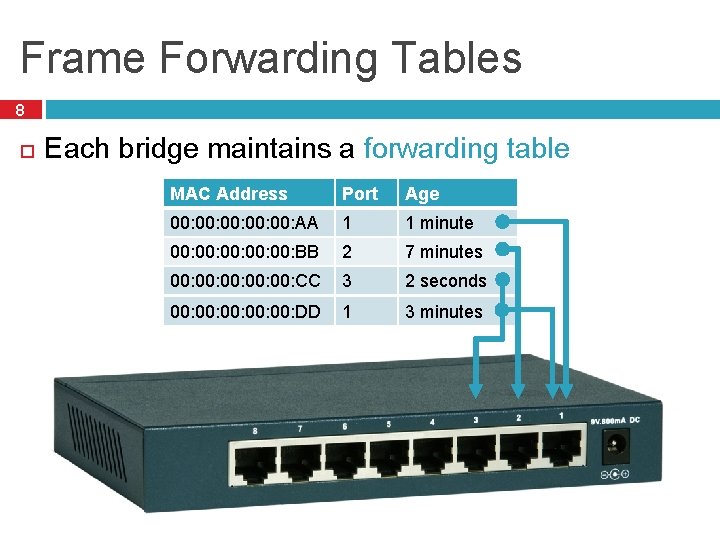 Frame Forwarding Tables 8 Each bridge maintains a forwarding table MAC Address Port Age