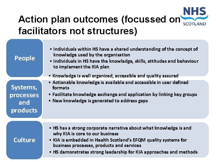 Action plan outcomes (focussed on facilitators not structures) People Systems, processes and products Culture