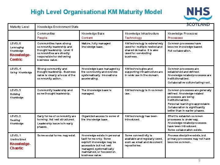 High Level Organisational KM Maturity Model Maturity Level Knowledge Environment State Communities People Knowledge