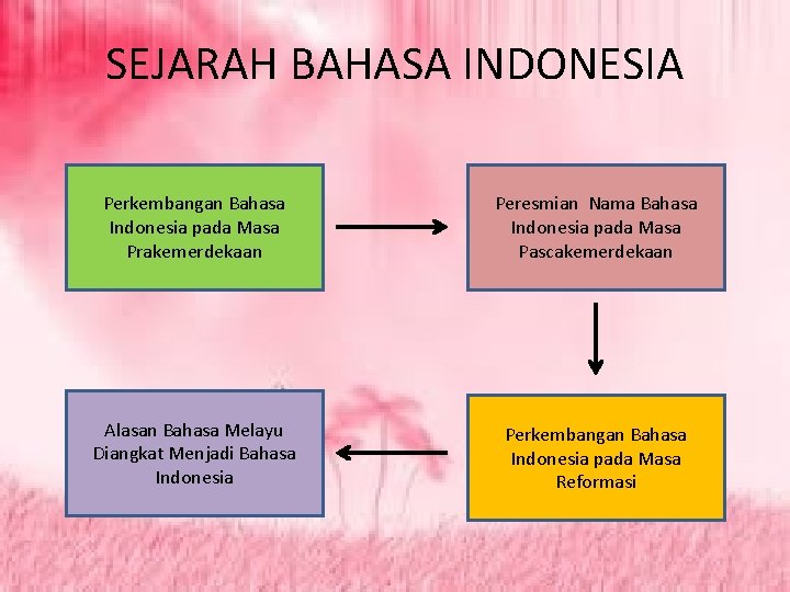SEJARAH BAHASA INDONESIA Perkembangan Bahasa Indonesia pada Masa Prakemerdekaan Peresmian Nama Bahasa Indonesia pada
