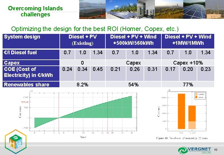 Overcoming Islands challenges Optimizing the design for the best ROI (Homer, Copex, etc. )