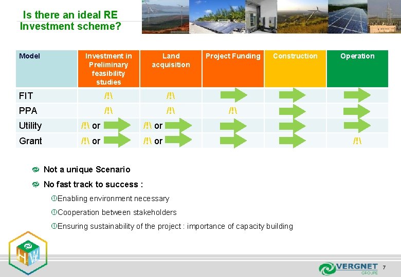 Is there an ideal RE Investment scheme? Model Investment in Preliminary feasibility studies Land