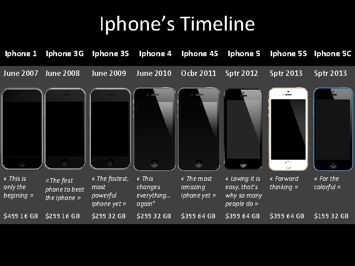 Iphone’s Timeline Iphone 1 Iphone 3 G Iphone 3 S Iphone 4 S Iphone