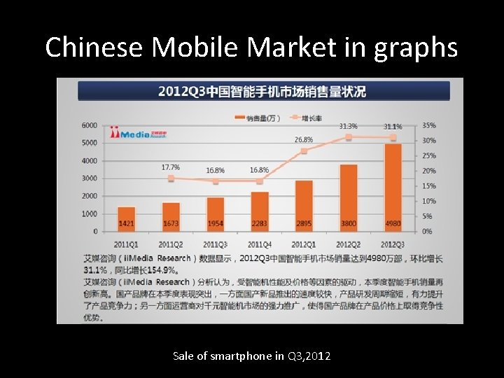 Chinese Mobile Market in graphs Sale of smartphone in Q 3, 2012 