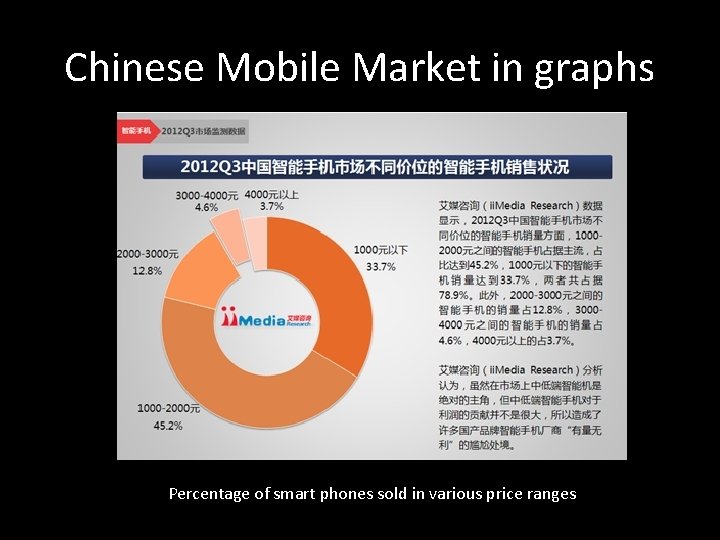 Chinese Mobile Market in graphs Percentage of smart phones sold in various price ranges