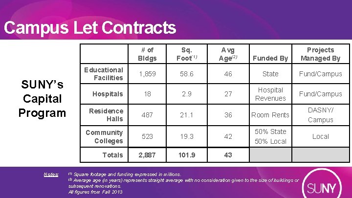 Campus Let Contracts SUNY’s Capital Program # of Bldgs Sq. Foot(1) Avg Age(2) Funded