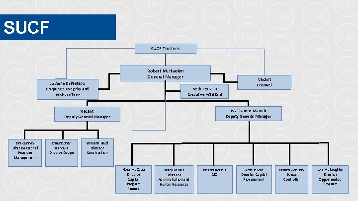 SUCF Trustees Robert M. Haelen General Manager Jo Anne Di Stefano Corporate Integrity and