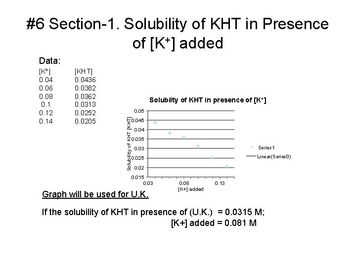 #6 Section-1. Solubility of KHT in Presence of [K+] added Data: [KHT] 0. 0436