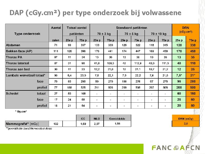 DAP (c. Gy. cm²) per type onderzoek bij volwassene 