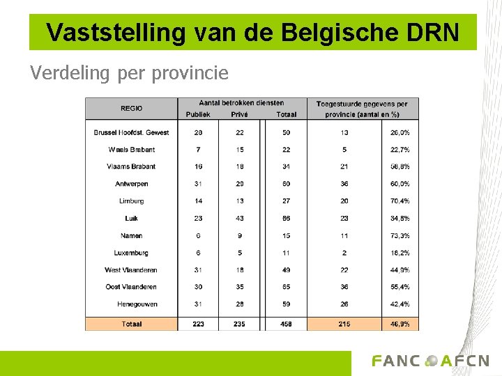 Vaststelling van de Belgische DRN Verdeling per provincie 