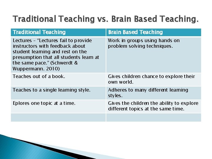 Traditional Teaching vs. Brain Based Teaching. Traditional Teaching Brain Based Teaching Lectures – “Lectures