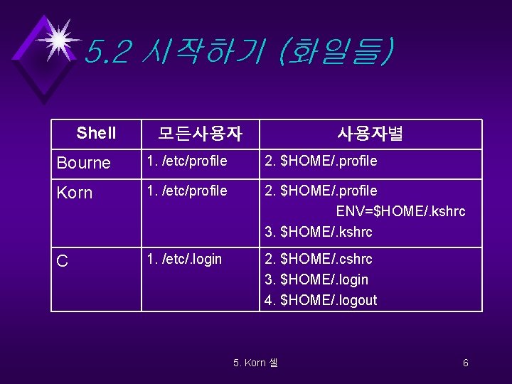 5. 2 시작하기 (화일들) Shell 모든사용자 사용자별 Bourne 1. /etc/profile 2. $HOME/. profile Korn