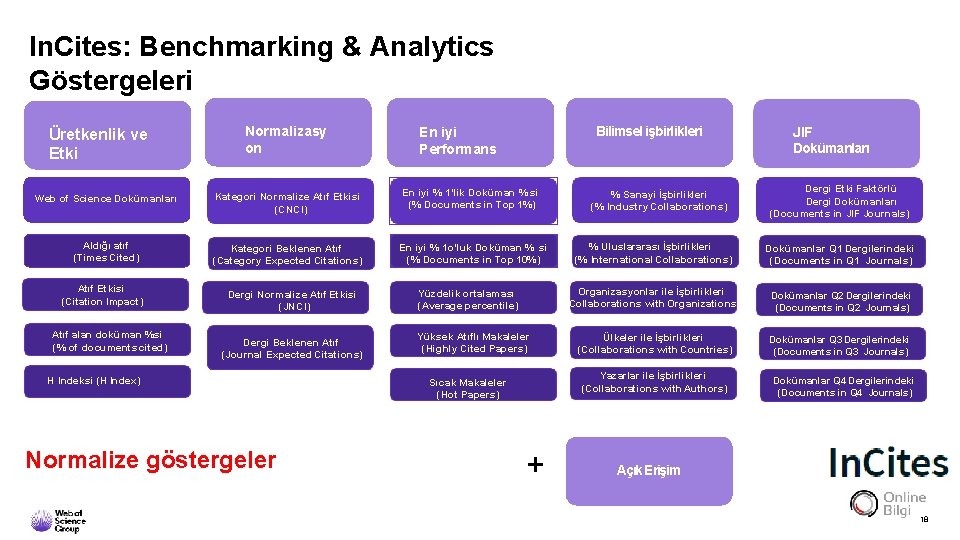 In. Cites: Benchmarking & Analytics Göstergeleri Üretkenlik ve Etki Normalizasy on Bilimsel işbirlikleri En