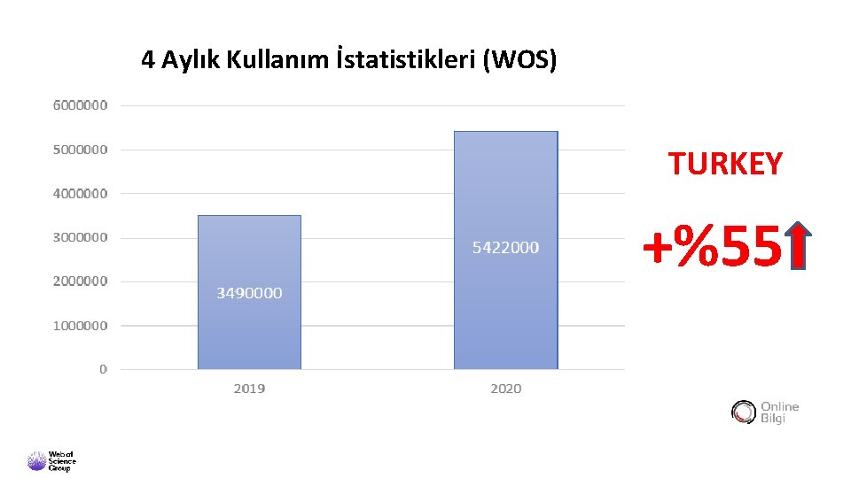 4 Aylık Kullanım İstatistikleri (WOS) TURKEY +%55 