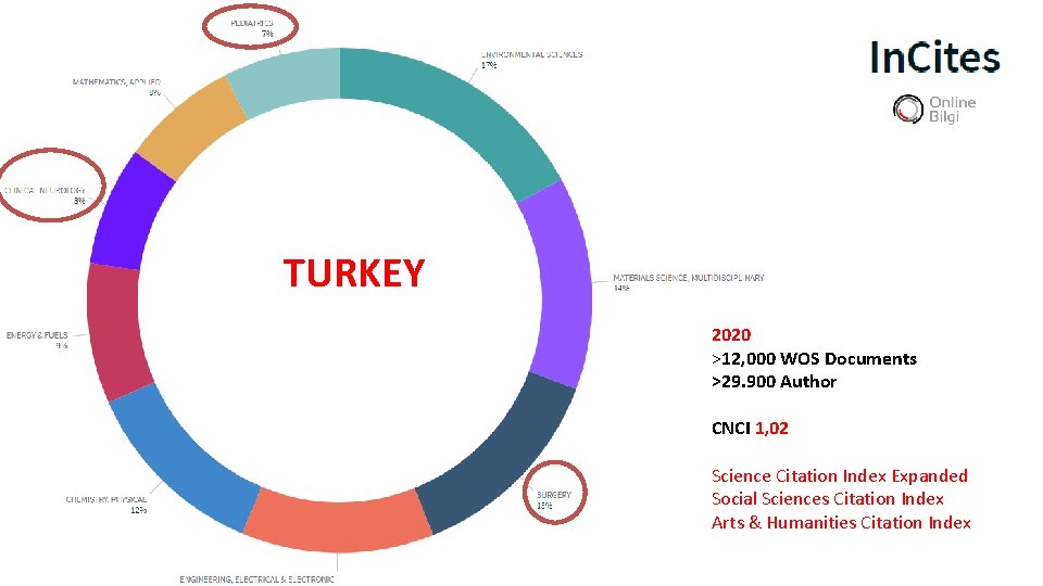 TURKEY 2020 >12, 000 WOS Documents >29. 900 Author CNCI 1, 02 Science Citation