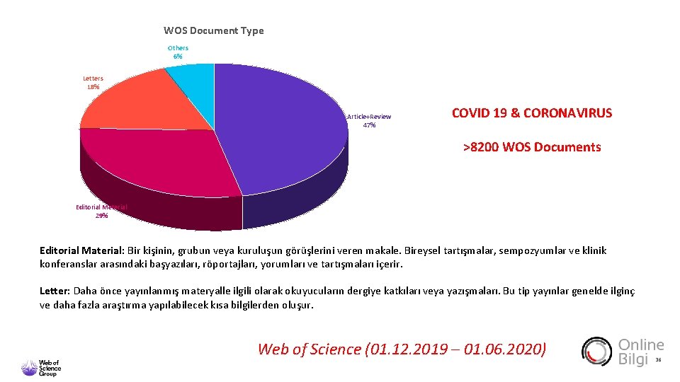 WOS Document Type Others 6% Letters 18% Article+Review 47% COVID 19 & CORONAVIRUS >8200