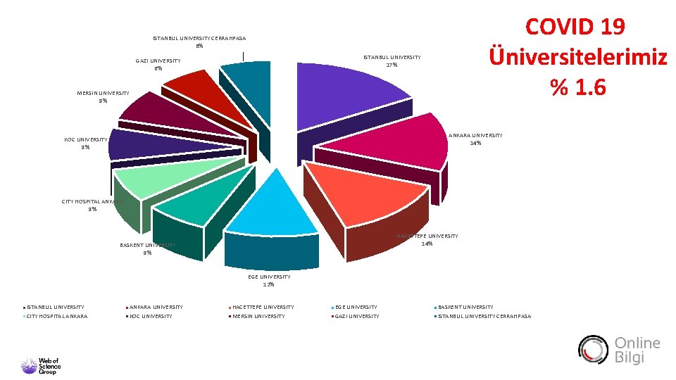 COVID 19 Üniversitelerimiz % 1. 6 ISTANBUL UNIVERSITY CERRAHPASA 6% ISTANBUL UNIVERSITY 17% GAZI