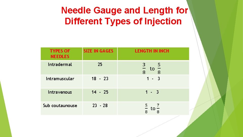 Needle Gauge and Length for Different Types of Injection TYPES OF NEEDLES SIZE IN