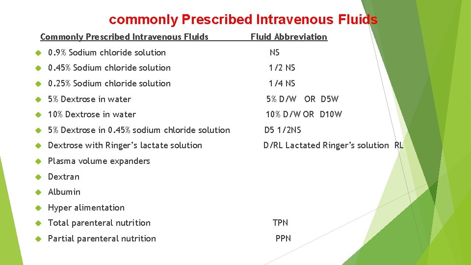 commonly Prescribed Intravenous Fluids Commonly Prescribed Intravenous Fluid Abbreviation 0. 9% Sodium chloride solution