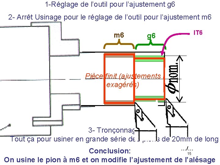 1 -Réglage de l’outil pour l’ajustement g 6 2 - Arrêt Usinage pour le