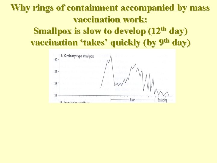 Why rings of containment accompanied by mass vaccination work: Smallpox is slow to develop